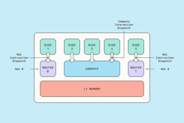 Tensix Cores
